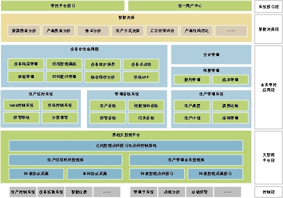 一體化管控平臺