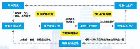 智能配煤